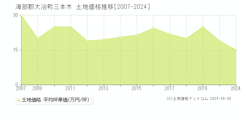 海部郡大治町三本木の土地価格推移グラフ 