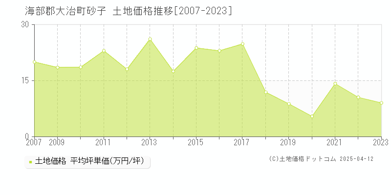 海部郡大治町砂子の土地価格推移グラフ 