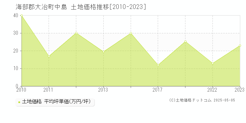中島(海部郡大治町)の土地価格推移グラフ(坪単価)[2010-2023年]