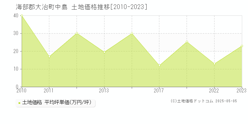 海部郡大治町中島の土地価格推移グラフ 