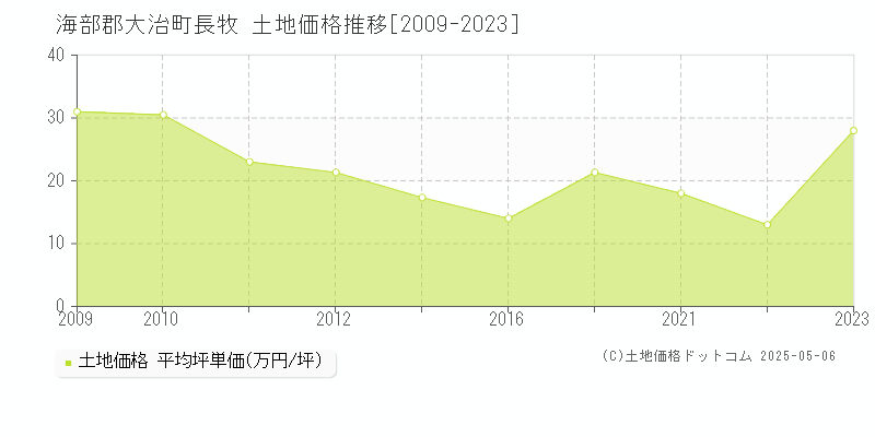 長牧(海部郡大治町)の土地価格推移グラフ(坪単価)[2009-2023年]