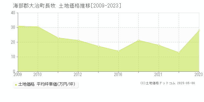 海部郡大治町長牧の土地価格推移グラフ 