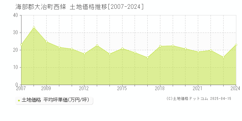 海部郡大治町西條の土地価格推移グラフ 