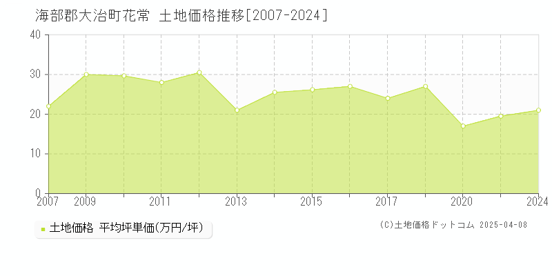 海部郡大治町花常の土地価格推移グラフ 