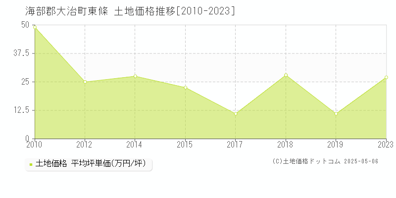 東條(海部郡大治町)の土地価格推移グラフ(坪単価)[2010-2023年]