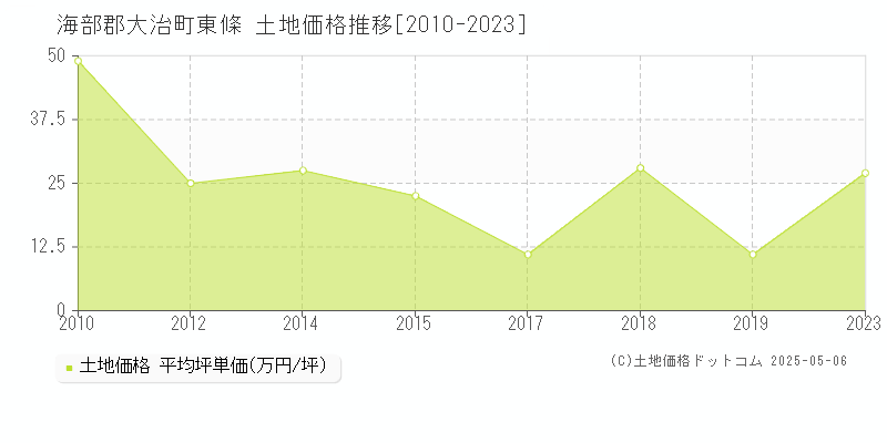 海部郡大治町東條の土地取引価格推移グラフ 