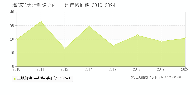 堀之内(海部郡大治町)の土地価格推移グラフ(坪単価)[2010-2024年]