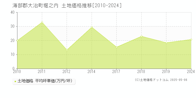 海部郡大治町堀之内の土地価格推移グラフ 