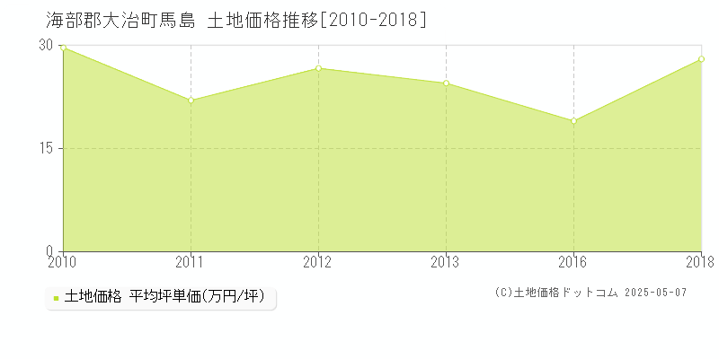 海部郡大治町馬島の土地取引事例推移グラフ 