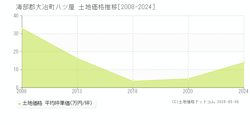 八ツ屋(海部郡大治町)の土地価格推移グラフ(坪単価)[2008-2024年]