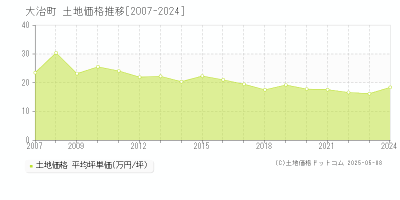 大治町(愛知県)の土地価格推移グラフ(坪単価)[2007-2024年]