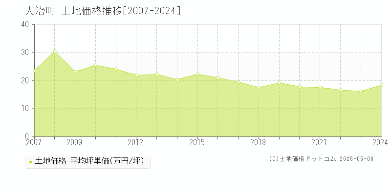 海部郡大治町の土地取引事例推移グラフ 