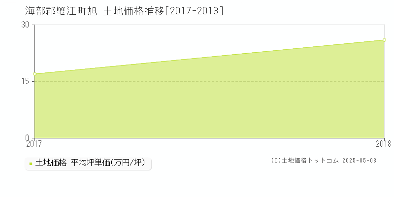 旭(海部郡蟹江町)の土地価格推移グラフ(坪単価)[2017-2018年]