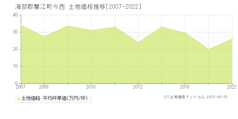 今西(海部郡蟹江町)の土地価格推移グラフ(坪単価)[2007-2022年]