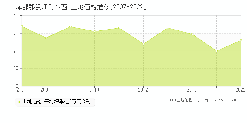 海部郡蟹江町今西の土地価格推移グラフ 