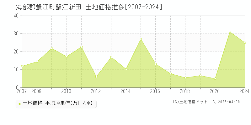 海部郡蟹江町蟹江新田の土地価格推移グラフ 