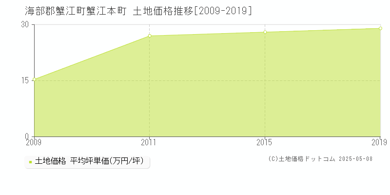 蟹江本町(海部郡蟹江町)の土地価格推移グラフ(坪単価)[2009-2019年]