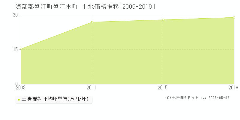 海部郡蟹江町蟹江本町の土地価格推移グラフ 