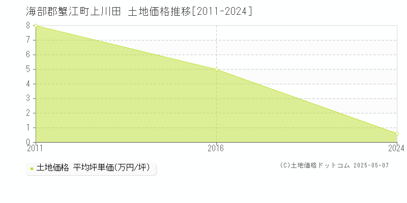 上川田(海部郡蟹江町)の土地価格推移グラフ(坪単価)[2011-2024年]