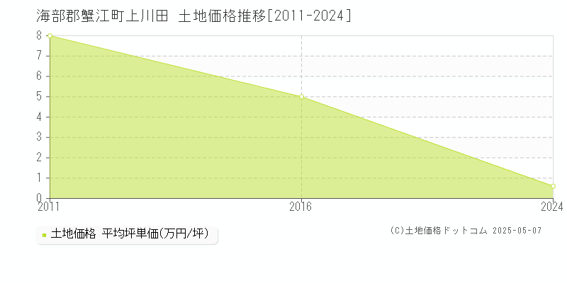 海部郡蟹江町上川田の土地価格推移グラフ 