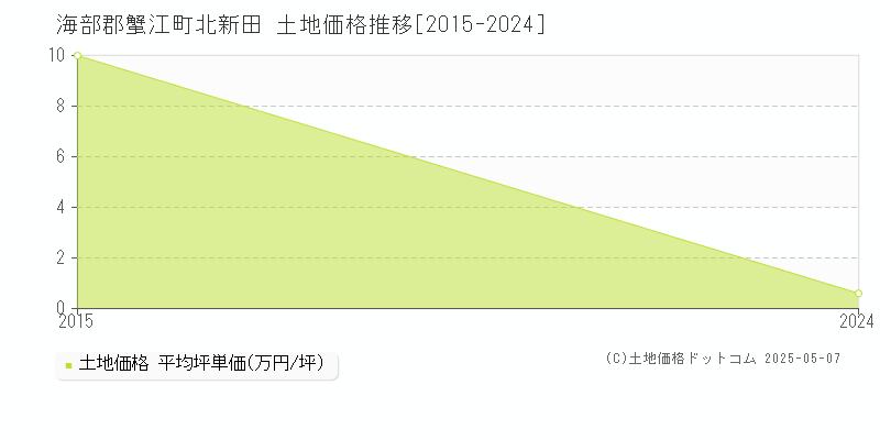 海部郡蟹江町北新田の土地価格推移グラフ 