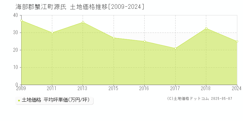 源氏(海部郡蟹江町)の土地価格推移グラフ(坪単価)[2009-2024年]