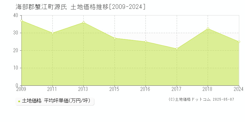 海部郡蟹江町源氏の土地価格推移グラフ 