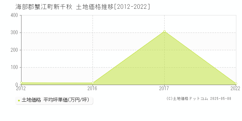 新千秋(海部郡蟹江町)の土地価格推移グラフ(坪単価)[2012-2022年]