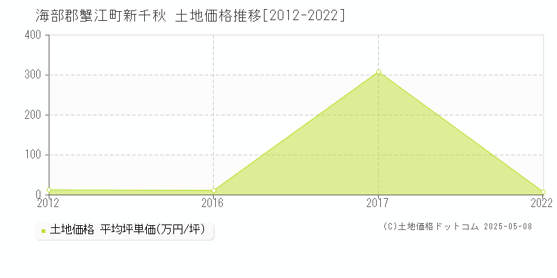 海部郡蟹江町新千秋の土地価格推移グラフ 