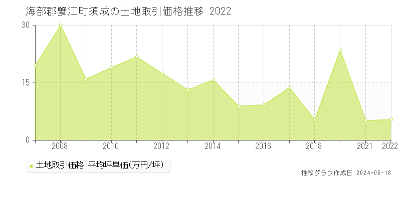 海部郡蟹江町須成の土地取引事例推移グラフ 