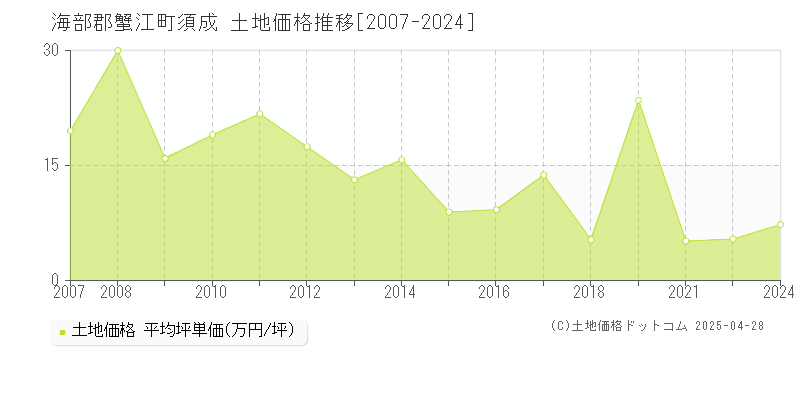 海部郡蟹江町須成の土地価格推移グラフ 