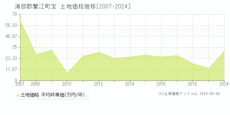宝(海部郡蟹江町)の土地価格推移グラフ(坪単価)[2007-2024年]
