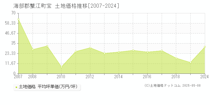 海部郡蟹江町宝の土地価格推移グラフ 