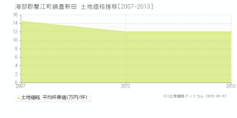 鍋蓋新田(海部郡蟹江町)の土地価格推移グラフ(坪単価)[2007-2013年]