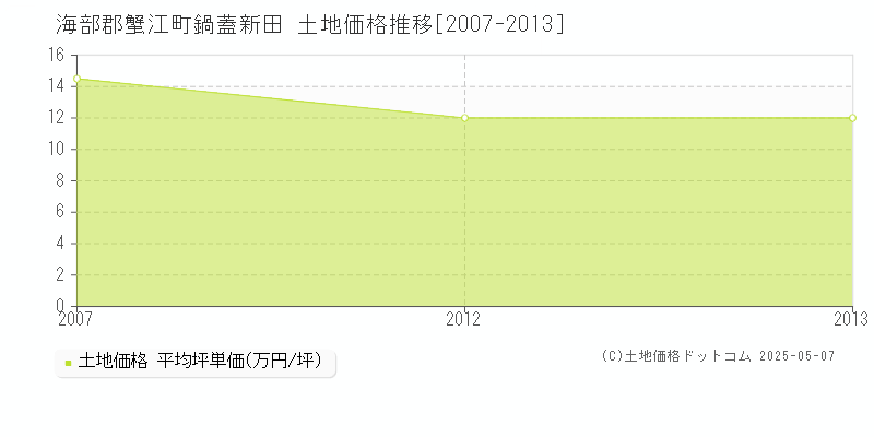 海部郡蟹江町鍋蓋新田の土地価格推移グラフ 