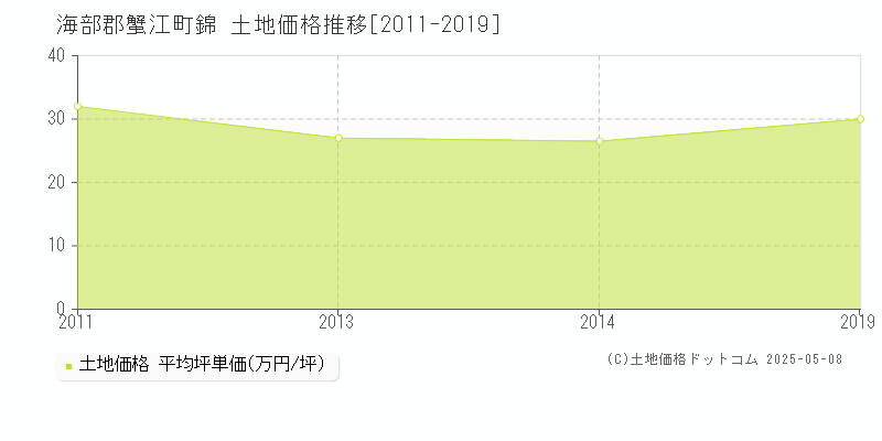 錦(海部郡蟹江町)の土地価格推移グラフ(坪単価)[2011-2019年]