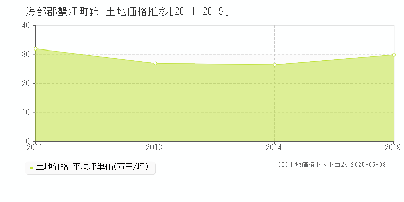 海部郡蟹江町錦の土地価格推移グラフ 