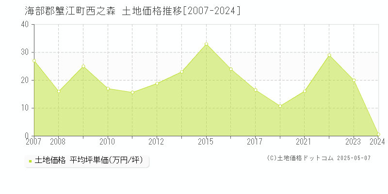 西之森(海部郡蟹江町)の土地価格推移グラフ(坪単価)[2007-2024年]