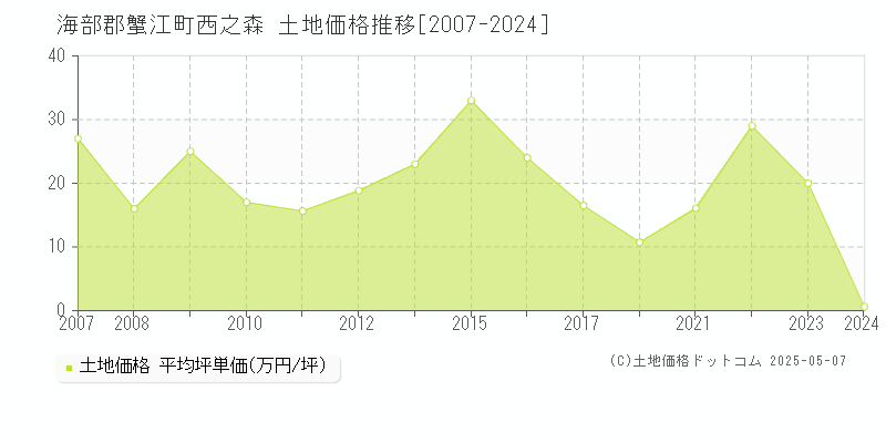 海部郡蟹江町西之森の土地価格推移グラフ 