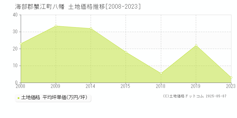 八幡(海部郡蟹江町)の土地価格推移グラフ(坪単価)[2008-2023年]
