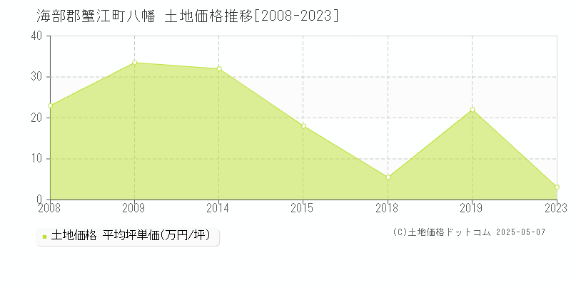 海部郡蟹江町八幡の土地価格推移グラフ 