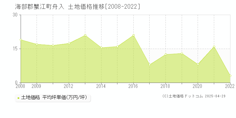 海部郡蟹江町舟入の土地価格推移グラフ 