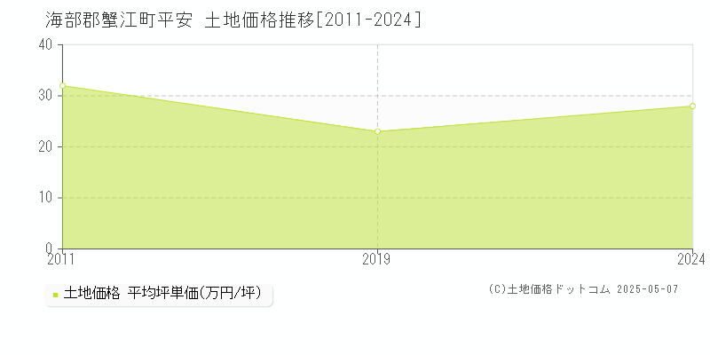 平安(海部郡蟹江町)の土地価格推移グラフ(坪単価)[2011-2024年]