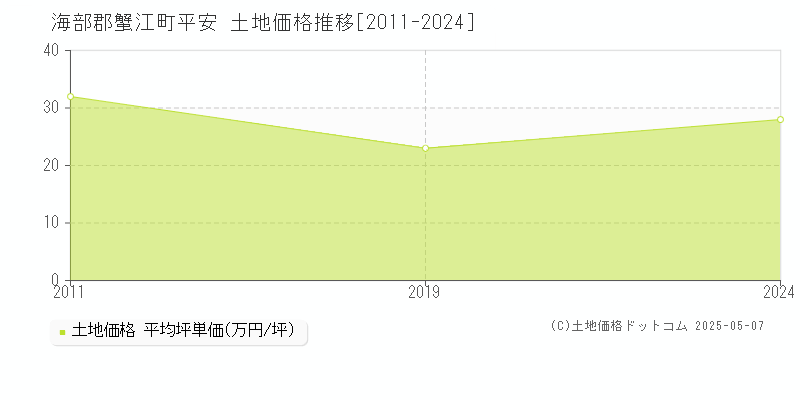 海部郡蟹江町平安の土地価格推移グラフ 