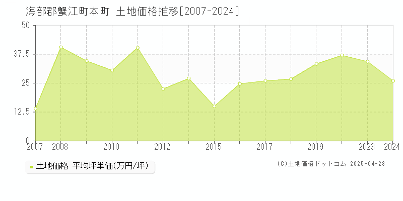 海部郡蟹江町本町の土地価格推移グラフ 