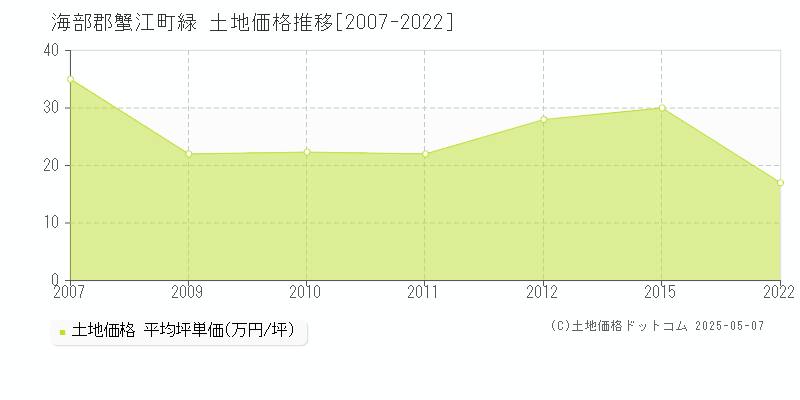 緑(海部郡蟹江町)の土地価格推移グラフ(坪単価)[2007-2022年]