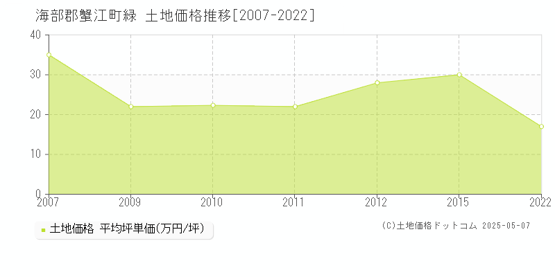 海部郡蟹江町緑の土地価格推移グラフ 