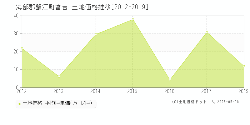 海部郡蟹江町富吉の土地価格推移グラフ 