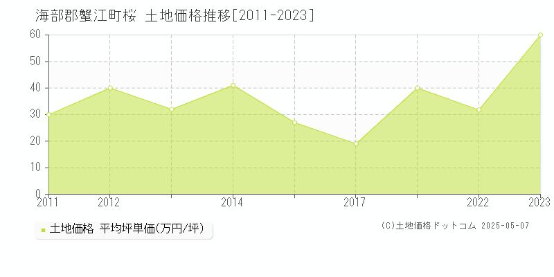 桜(海部郡蟹江町)の土地価格推移グラフ(坪単価)[2011-2023年]