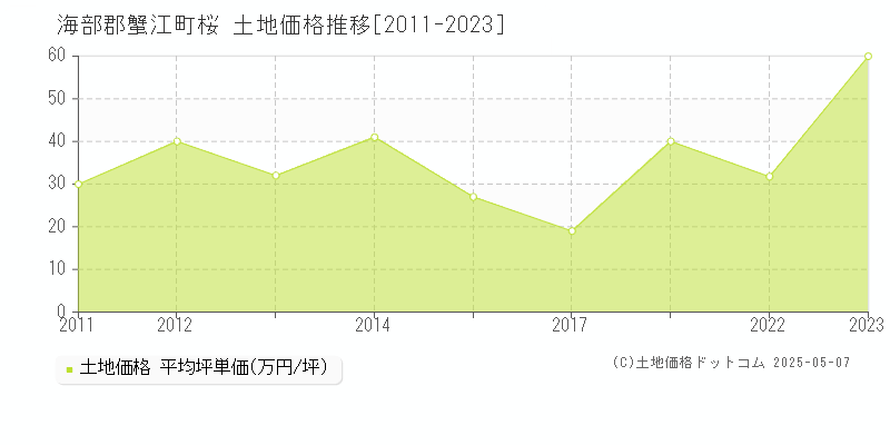 海部郡蟹江町桜の土地価格推移グラフ 